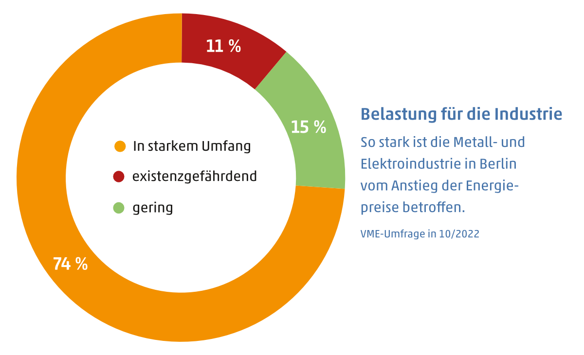 Umfrage des VME